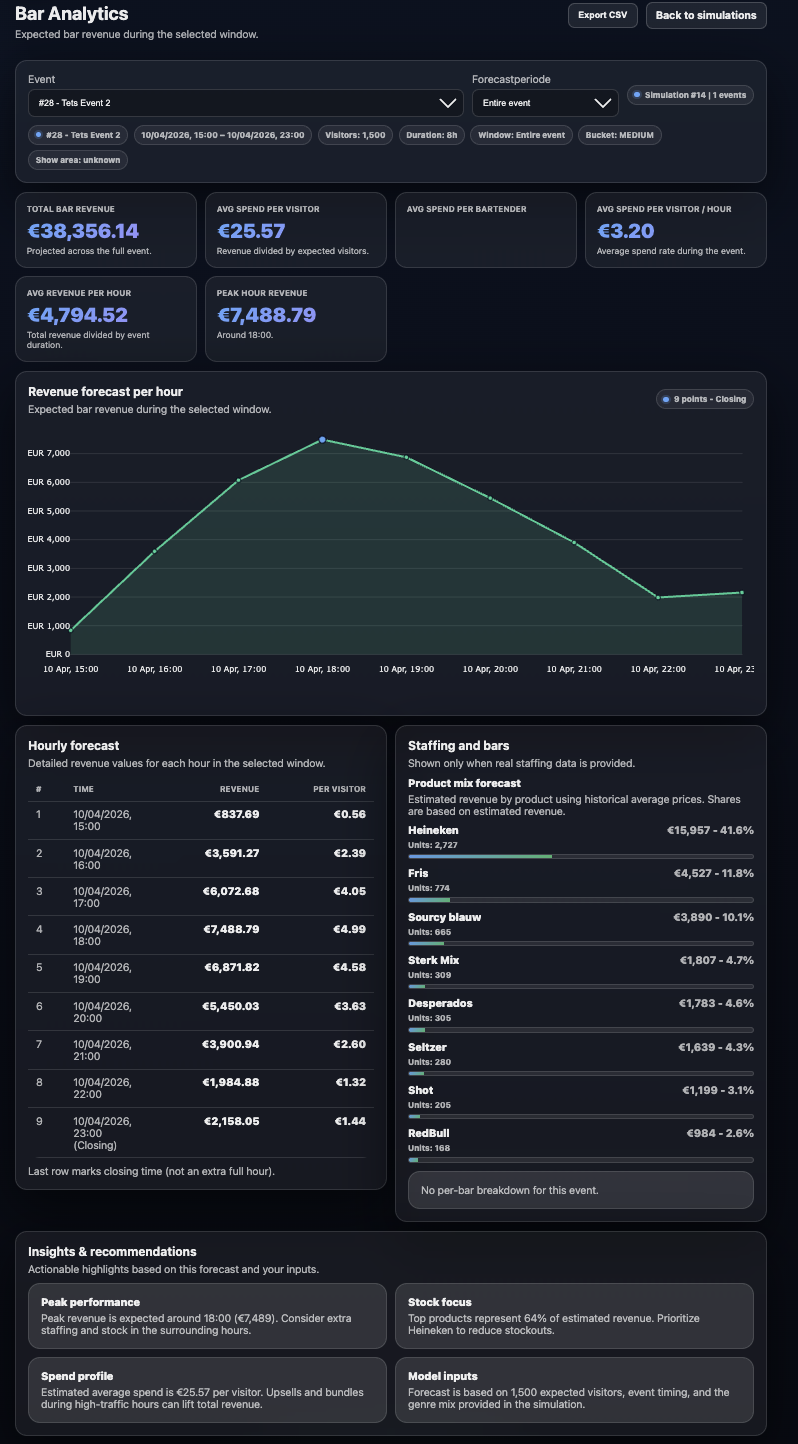 Bar & Procurement Planning — full analytics overview