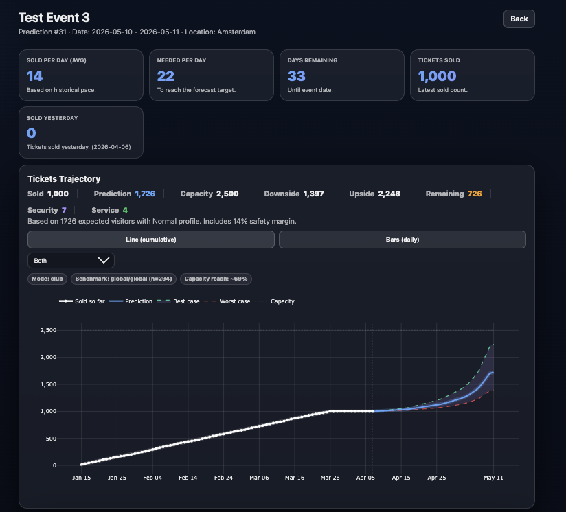 Ticket Sales Forecasting — three-scenario forecast view
